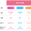 眠らせているお金を安全に少しでも効率的に増やすには　～方法3選～