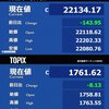 4月25日（水）【前引け】ぜんびけ｜日経平均、143円安。