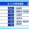 県内 新型コロナ 新たに４７９人感染確認 １人死亡