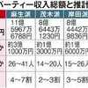 ​安倍派、数十人が不記載か、パーティー収入。