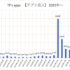 アプリ収益 2024年9月と新作アプリ「価格比較 どちらがお得（金額計算アプリ）」をリリース！！