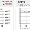 日経平均14100越え