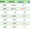 今週の含み損益（12月1週目）今週は下げたなぁ。