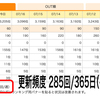 ブログの更新頻度、5.5回/週へ！─ 「にほんブログ村」より ─