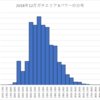 スプラトゥーン2  2018年12月ガチエリアにおけるXパワーの分布を調べたよ