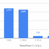 pipインストールのTensorFlowが1.10.0以前なら最新にすると爆速に