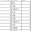 下剋上！新高1！数学I・Aのランキングテスト！