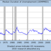 高失業の永続化