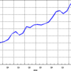 2015/5　日本のＭ２　+0.2% 前月比 ▼