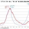 【第一波 vs.“第二波”の比較】 ～要入院者と重症者～