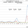 全日本  新型コロナウイルス 感染者数と治療者数の推移、一週間毎の変化傾向  (2022年4月22日現在)