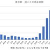 東京9,880人 新型コロナ感染確認　5週間前の感染者数は22,387人