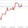3月14日 ドル円値動き
