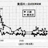 ２０１１年３月１５日、長野県内に放射性物質が降下したオリジナルデータ