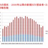 年間960件　エイズ動向委員会が新規HIV感染者・エイズ患者報告数の2023年確定値を発表　エイズと社会ウェブ版695　