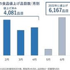 最も多いのは加工食品で2909品目判明し、全体の47％を占めた。