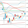 日足　日経２２５先物・ダウ・ナスダック　２０１８／３／１