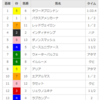 【重賞回顧】2018/4/14-11R-中山-アーリントンカップ回顧（実力どおり）