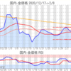 金プラチナ国内価格2/8とチャート