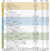 積み立てNISA　全てが含み益になったようです