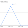  2021年11月15日週のトラリピCFDの利益は0円でした