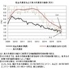 真の失業率──２０１６年５月までのデータによる更新