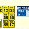 熊本県 新型コロナ 新たに３９人感染 １０代以下が約半数