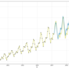 Python: Prophet で単変量の時系列予測を試す