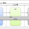 REST風サービスをJavaEEで構築する方法08(Logic層編)