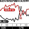  内閣支持３９％、不支持は５３％…読売世論調査 - 読売新聞(2018年4月23日)