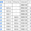 ５月末の分室指数は３０．９（前月比±０．０）でした