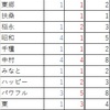 名古屋市長杯シングルス大会　エントリー確認