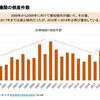 医療機関の倒産件数と負債総額