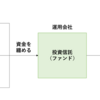 #4 投資信託の手数料