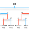 いよいよ決勝トップリーグ