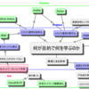 やりたいことが散らかってきたので、概念地図で整理してみた。