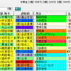 【重賞展望】第35回東海テレビ杯東海Ｓ（GⅡ）