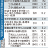 年金不明5000万件　名寄せ困難4割