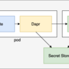 Dapr Advent Calendar 16日目 - Dapr + k8sでステート保存とシークレットストア