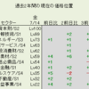 7月14日（金）過去2年間のLv市場分析