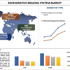 回生ブレーキシステムの市場規模、シェア、成長、2030年までの予測 |大学ダトス