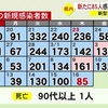 熊本県内で新たに85人感染　新型コロナ