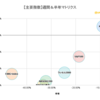 【米国株】冬時間スタート！続伸の米国株式市場は中間選挙とCPIを控えて続伸中！