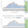  東京都　各種集計（10月７日更新版） 