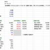 【決算分析】9216 ビーウィズ (2023年５月期 第２四半期決算)