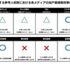 【アンケート】加戸前知事の国会での発言を放送・報道しないマスコミに報道機関としての資格がありますか？