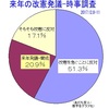 来年の改憲発議、反対7割＝内閣支持42％に減少―時事