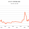 2013/4　エネルギー価格指数（実質）　352.20　△