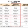 運用中のトラリピの設定変更の方法