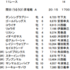 2/29(木) 名古屋11R 閏日(うるうび)昇竜戦 (A1) に登録